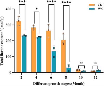 Dynamics of flavonoid metabolites in coconut water based on metabolomics perspective